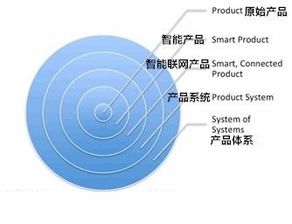 物聯(lián)網(wǎng)產(chǎn)品開發(fā)競爭策略與關(guān)鍵技術(shù)研發(fā)要點(diǎn)